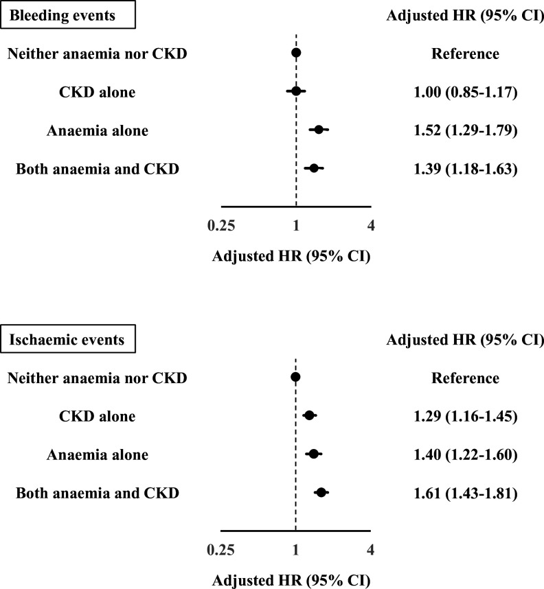Dual impact of anaemia and chronic kidney disease on postpercutaneous coronary intervention outcomes: insights from the Japanese nationwide registry.