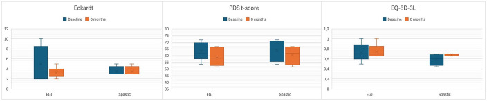 Real-life management of nonobstructive esophageal dysphagia: analysis of a prospective multicentric Portuguese cohort.