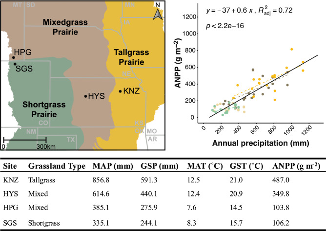 Experimental drought consistently underestimates productivity responses to natural drought in four Central US grasslands.