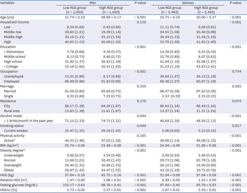 Relative grip strength, diet quality, and prediabetes prevalence in middle-aged Korean adults.