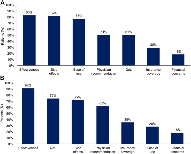 Role of Quality of Life in Daily Functioning, Communication with Care Teams, and Treatment Decisions in Patients with <i>ALK</i>+ NSCLC.
