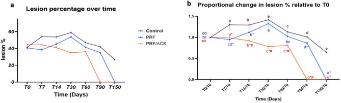 Clinical benefits of early-stage autologous conditioned serum and injectable platelet-rich fibrin on healing superficial digital flexor tendonitis in donkeys.