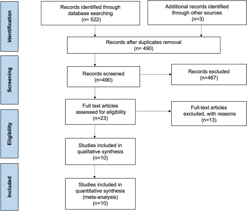 ACEi and ARBs as Primary Prevention of Cancer Therapy-Related Cardiomyopathy in Patients Undergoing Chemotherapy with Anthracyclines: A Systematic Review and Meta-Analysis.