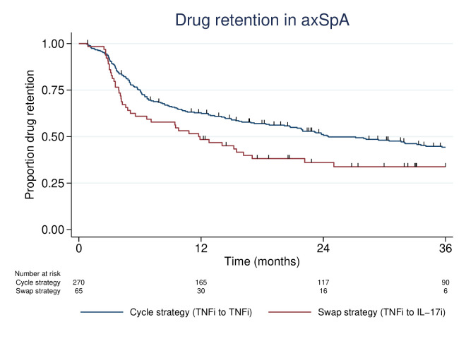 Cycle versus swap strategy after TNFi discontinuation in psoriatic arthritis and axial spondyloarthritis: a quasi-experimental study.