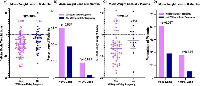 A multidisciplinary approach to weight management and reproductive care: a retrospective cohort study on weight loss through personalized and patient-centered care.