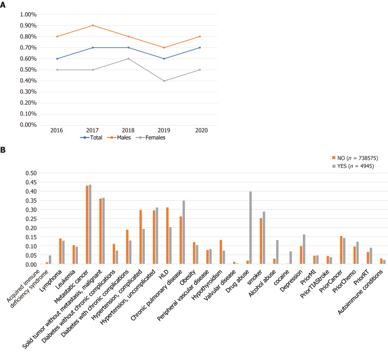 Cannabis use disorder and severe sepsis outcomes in cancer patients: Insights from a national inpatient sample.