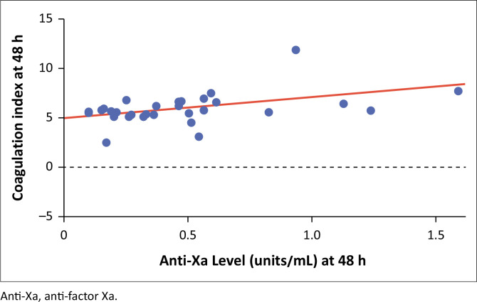 Thromboelastography in COVID-19 patients: An observational study in the South African context.