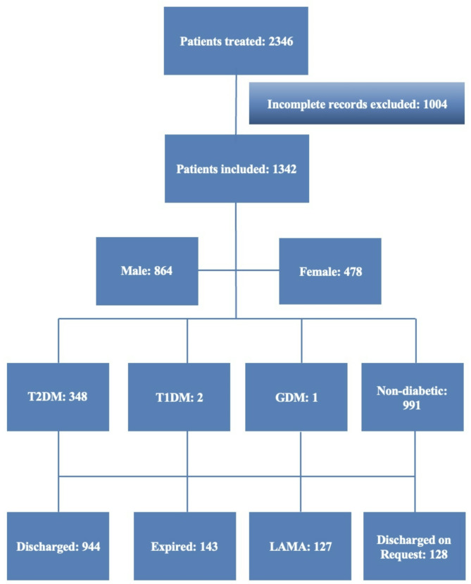 Clinical characteristics and outcomes in patients with diabetes mellitus affected by COVID-19: a retrospective cross-sectional study from a tertiary care center in Pakistan.