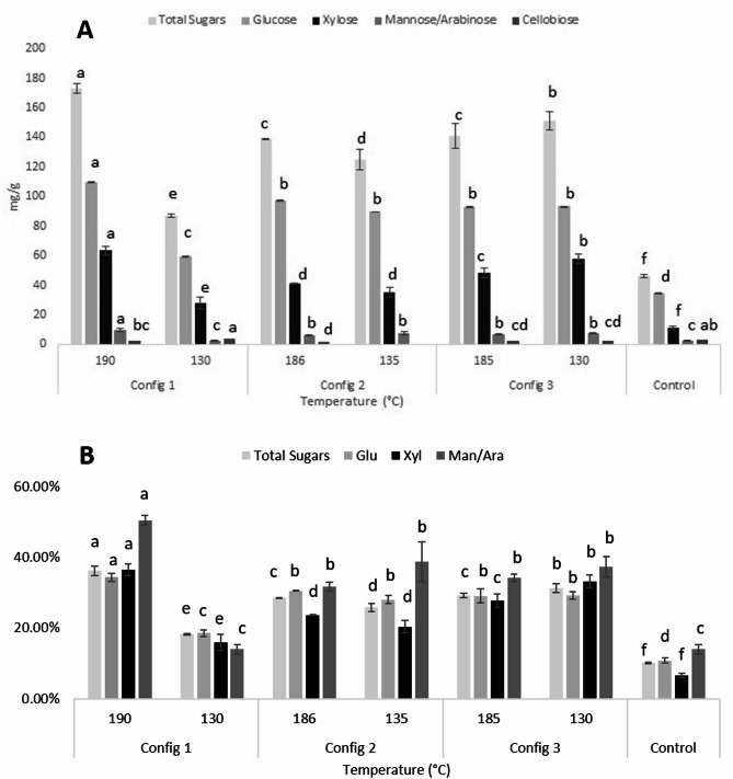 Blasting extrusion pretreatment of sweet sorghum bagasse for enhanced enzymatic saccharification and ethanol production using Pichia kudriavzevii ATCC 20,381.