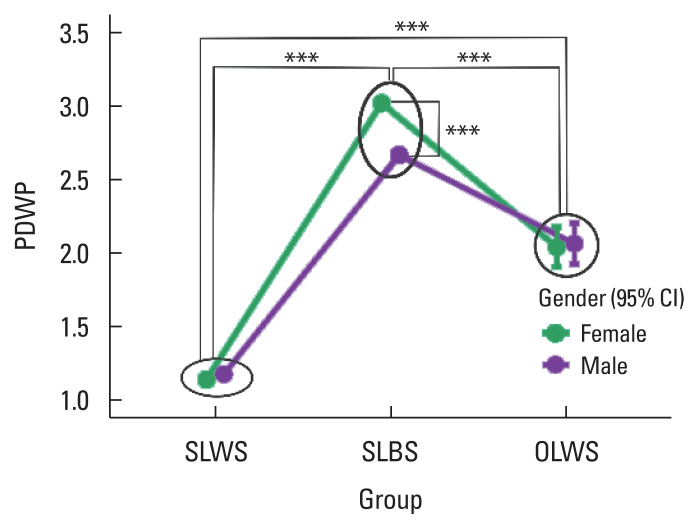 Establishing reference criteria for diagnosing normal gait patterns similarity using dynamic time warping.