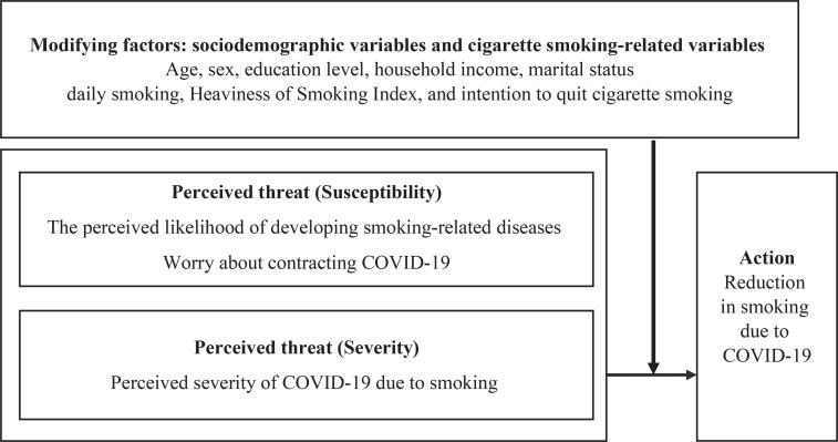 An examination of the relationship between perceptions that cigarette smoking increases the severity of COVID-19 and reduction in smoking during the COVID-19 pandemic: Findings from the 2021 ITC Korea Survey.