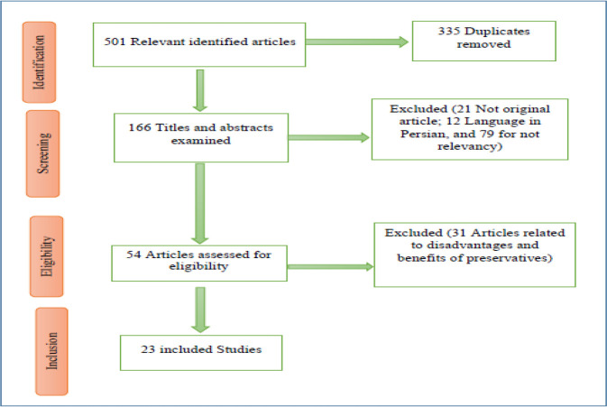 Comparative Assessment of National and International Standards for Benzoic Acid and Its Derivatives in Different Types of Iranian Foods: A Systematic Review.