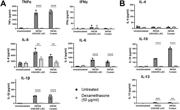 Cytokine-mediated inhibition of Staphylococcus aureus adherence and invasion into nonphagocytic cells.