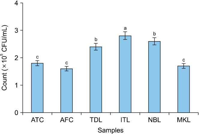 Enhancing the Nutritional and Microbiological Properties of Fermented Melon Condiment (<i>Ogiri</i>) Using <i>Newbouldia laevis</i> and <i>Icacina trichantha</i> Leaves.