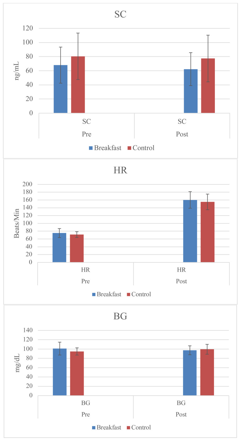 The Effect of Breakfast on a Resistance Training Session and Response in Female Collegiate Athletes.