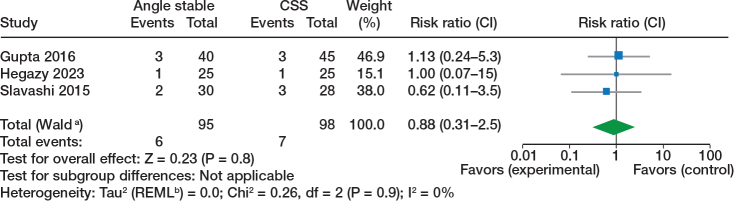 A comparison of cancellous screws in a sliding compression configuration and angle-stable sliding compression implants for internal fixation of femoral neck fractures in the non-elderly predominantly below 65 years: a systematic review and meta-analysis.