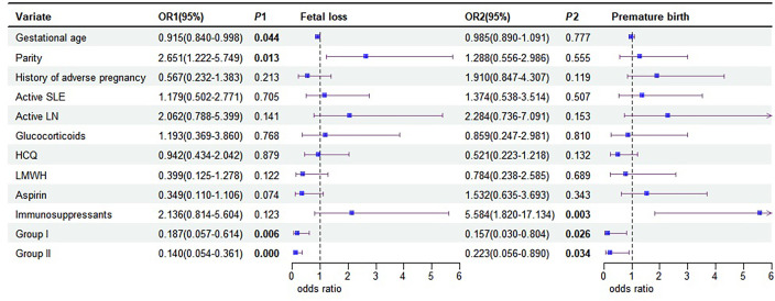Pregnancy characteristics of patients with systemic lupus erythematosus with different onset times and their risk of adverse pregnancy outcomes: a retrospective cohort study.