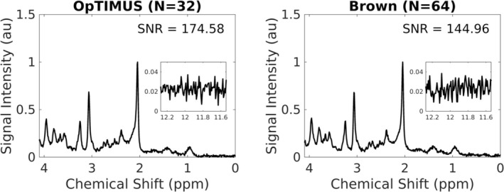 Coil Combination Using OpTIMUS Results in Improved Signal-to-Noise Ratios of In Vivo MR Spectra Acquired at 7 T.