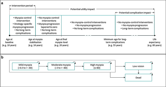 Cost-effectiveness of myopia-control spectacles and contact lenses for children and adolescents in Wales.