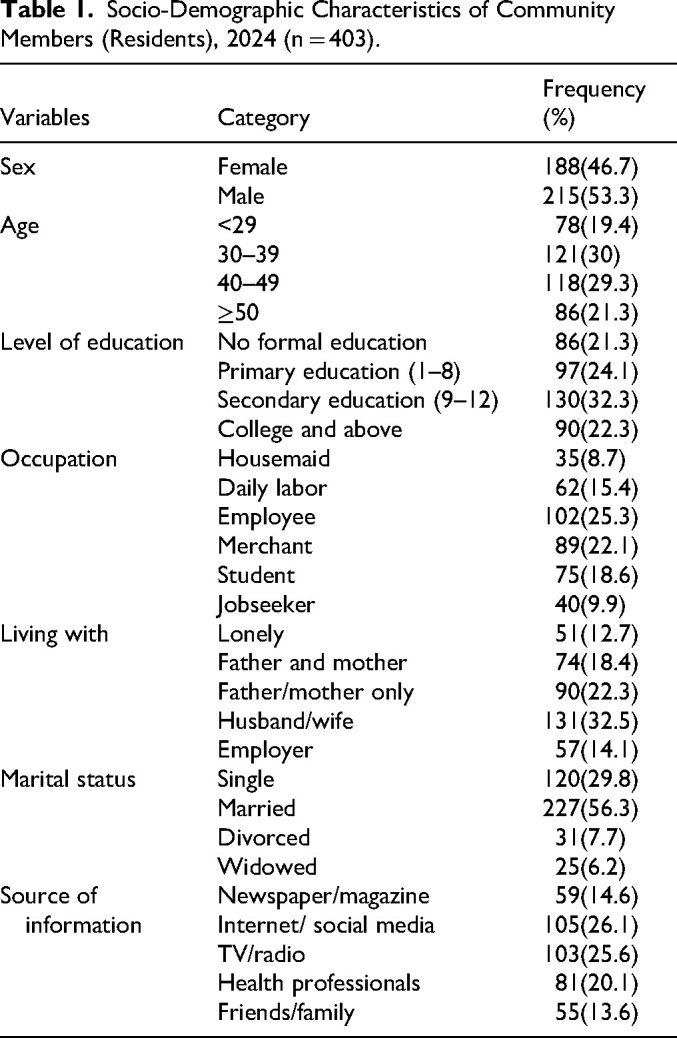 Assessment of Knowledge, Attitude, and Associated Factors towards Monkeypox Infection among residents at Bahir Dar city, Northwest Ethiopia, 2024. Community based cross-sectional study.