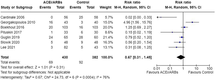 ACEi and ARBs as Primary Prevention of Cancer Therapy-Related Cardiomyopathy in Patients Undergoing Chemotherapy with Anthracyclines: A Systematic Review and Meta-Analysis.