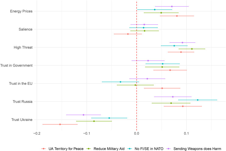 Appeasement or solidarity? Uncovering the drivers of European public opinion on the EU's foreign policy.