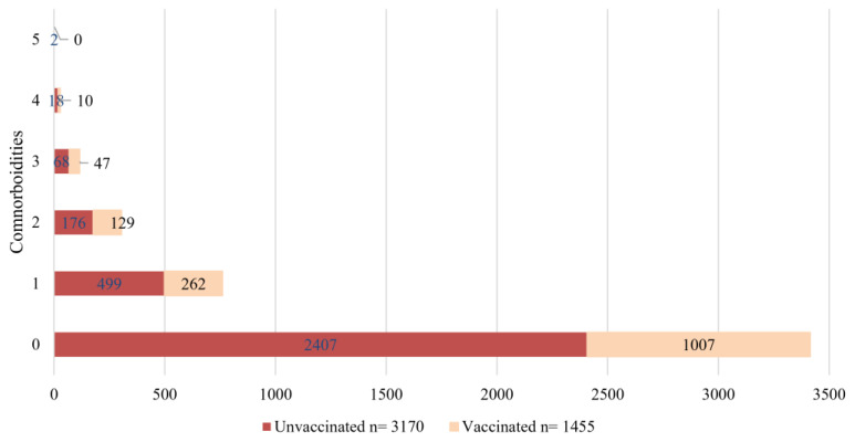 Impact of COVID-19 Vaccination on Hospitalization and Mortality: A Comparative Analysis of Clinical Outcomes During the Early Phase of the Pandemic.