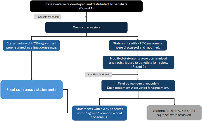 Expert consensus on gepants for acute and preventive treatment of migraine in Thailand.
