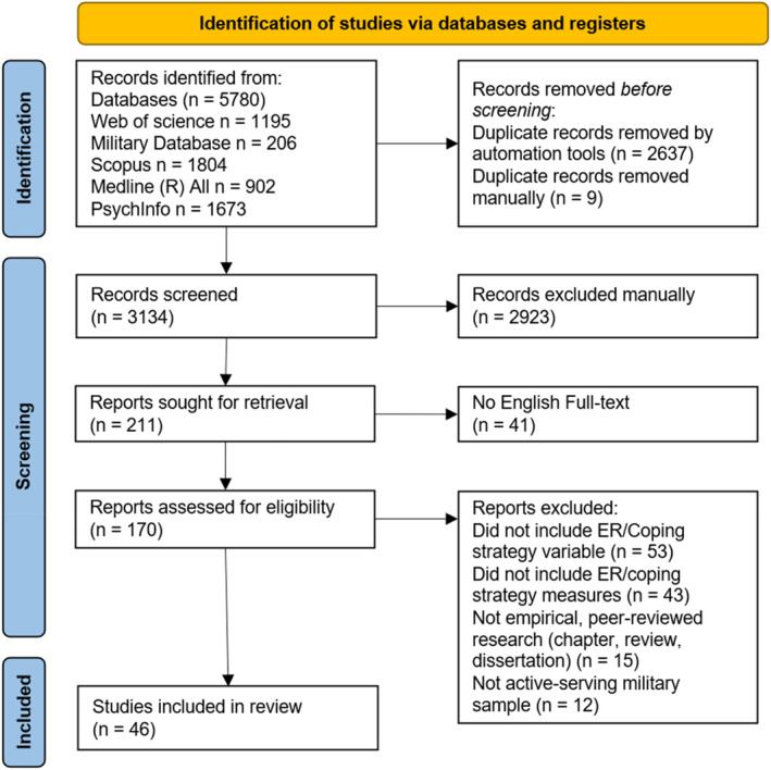 Emotion Regulation and Coping in Active Military Personnel: A Systematic Review.