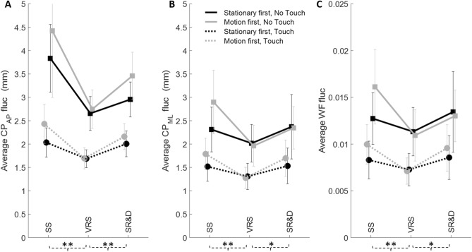 Postural stability during illusory self-motion-interactions of vision and touch.