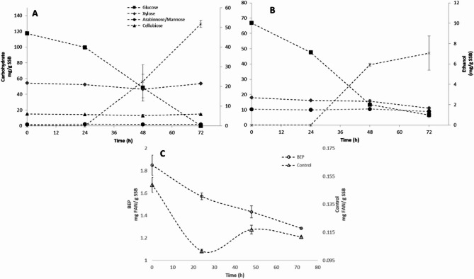 Blasting extrusion pretreatment of sweet sorghum bagasse for enhanced enzymatic saccharification and ethanol production using Pichia kudriavzevii ATCC 20,381.
