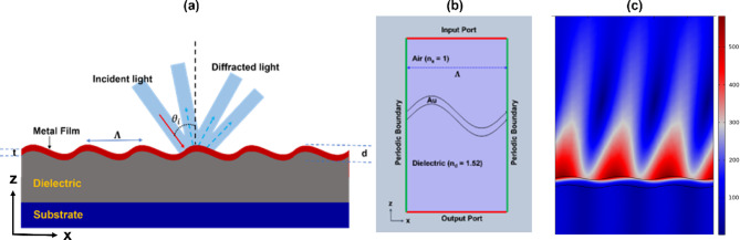 Angular interrogation analysis of metal-dielectric grating metasurfaces for efficient tuning of surface plasmons.