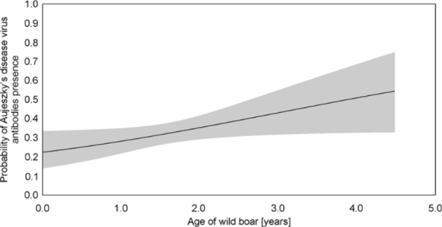 Serological survey and associated risk factors of Aujeszky's disease virus in wild boar from south and central Poland.