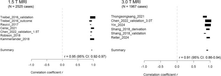 Synthetic extracellular volume fraction as an imaging biomarker of the myocardial interstitium without blood sampling: a systematic review and meta-analysis.