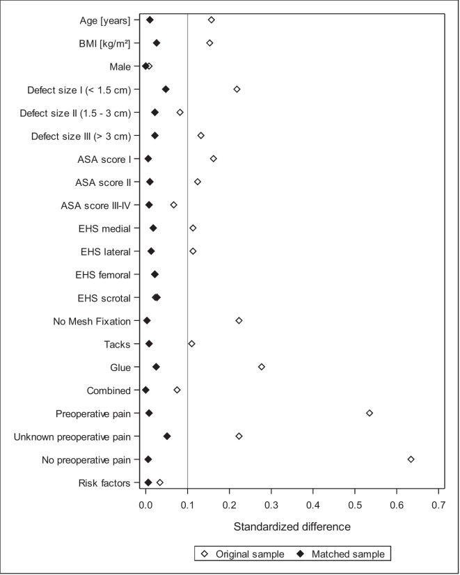 Do we have to rethink slit-mesh technique in endoscopic inguinal hernia repair? - A matched pair analysis.