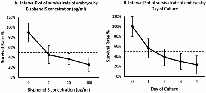 The deleterious effect of bisphenol S on early embryo development of mice.