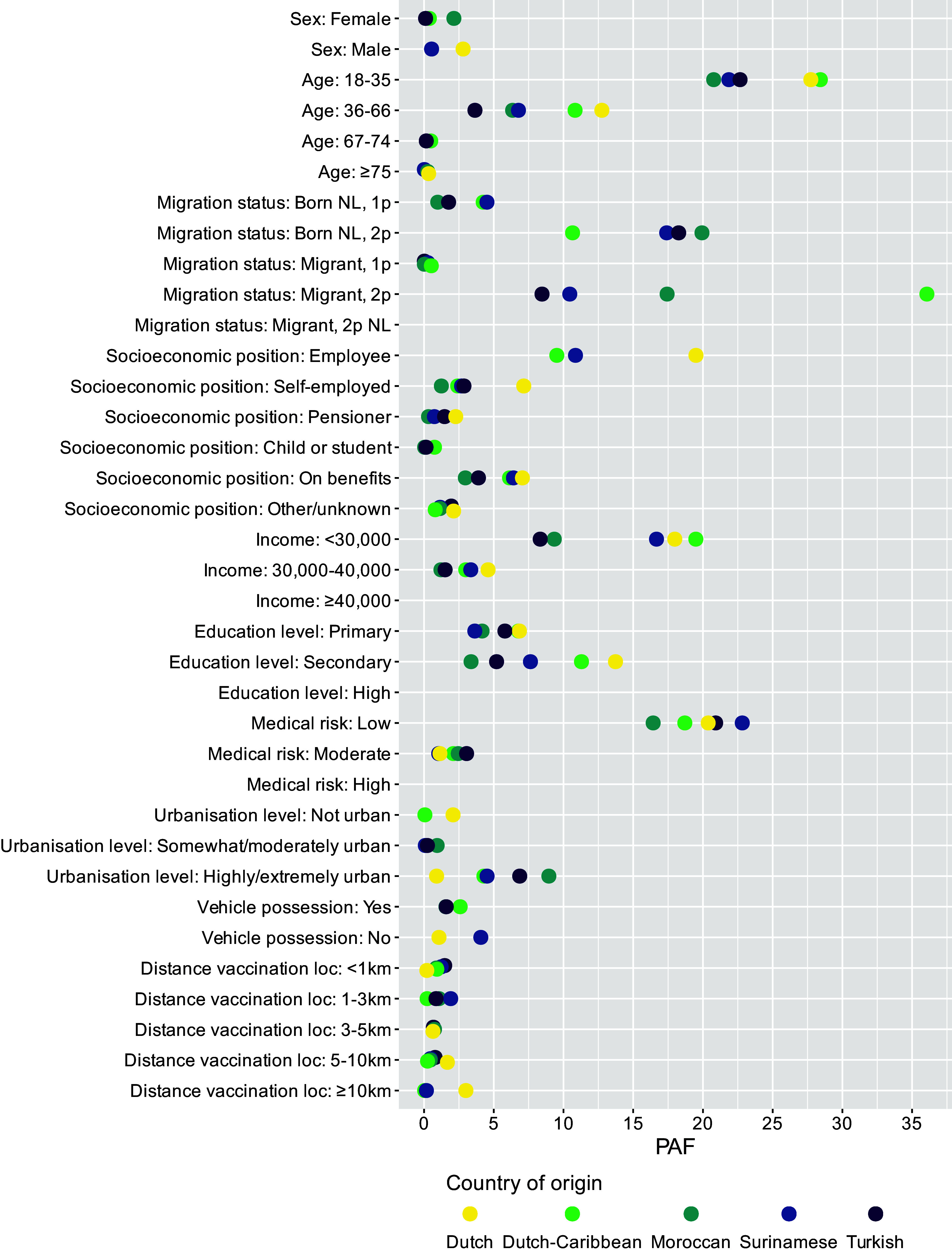 Factors associated with lower COVID-19 vaccine uptake among populations with a migration background in the Netherlands.