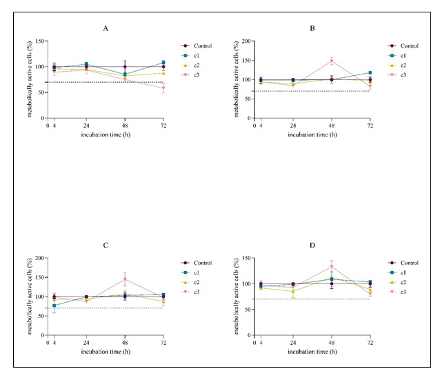 <i>In Vitro</i> Cytotoxicity Assessment of Different Thermoplastic Aligner Materials.