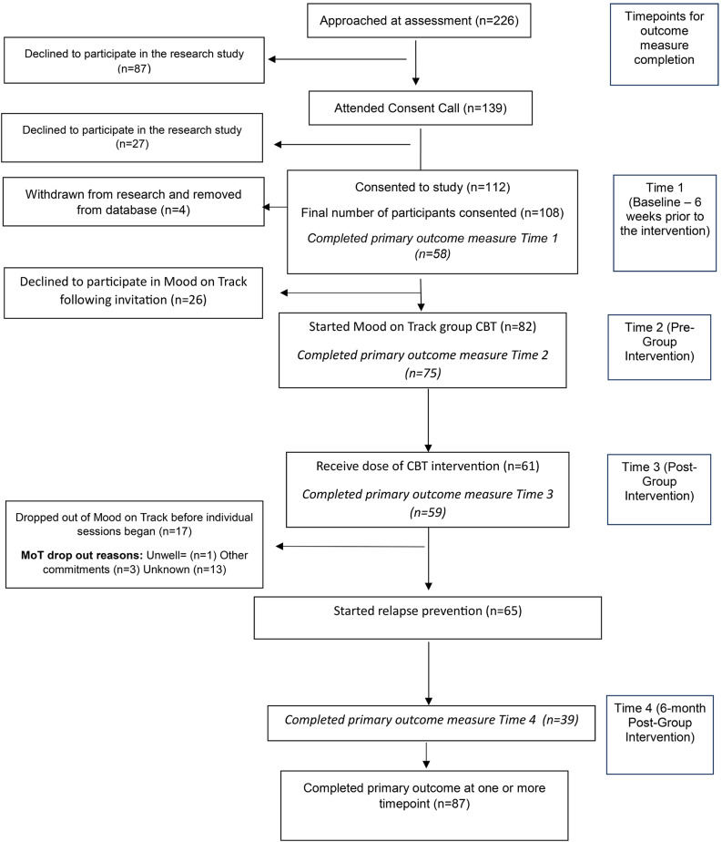 The feasibility and acceptability of mood on track: an online psychological intervention for bipolar disorder.