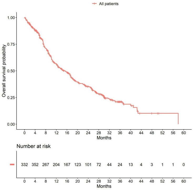 The efficacy and therapy management of nab-paclitaxel in the real-world setting for patients with advanced breast cancer - the SERAPHINA study.