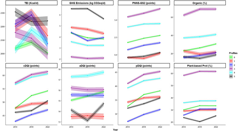 Dietary consumption trajectory profiles over time of French adults from the NutriNet-Santé cohort (2014-2022): multicriteria analysis of sustainability.