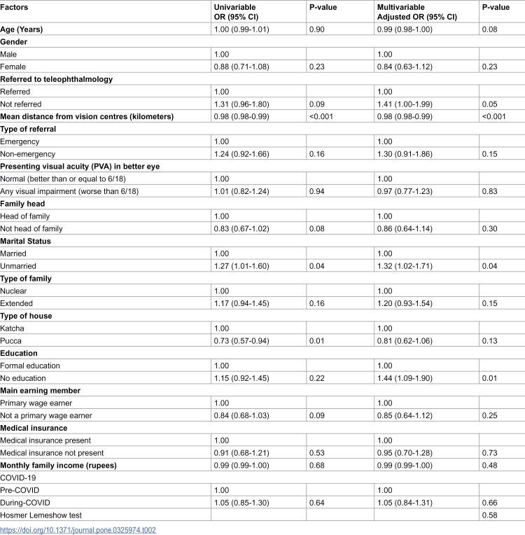Barriers to referral uptake from primary to secondary eye care in the L V Prasad Eye Institute Network in South India.