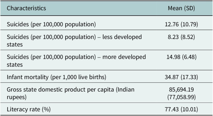 Decriminalizing suicide: the 2017 Mental Healthcare Act and suicide mortality in India, 2001-2020.