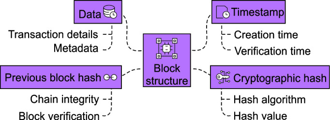 Blockchain in Critical Care.