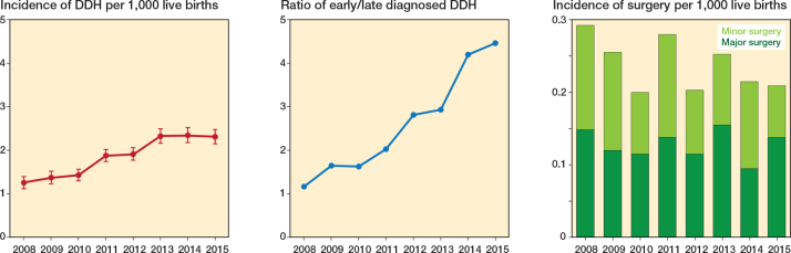 Incidence trends and perinatal risk factors of developmental dysplasia of the hip: a nationwide population-based study from South Korea.