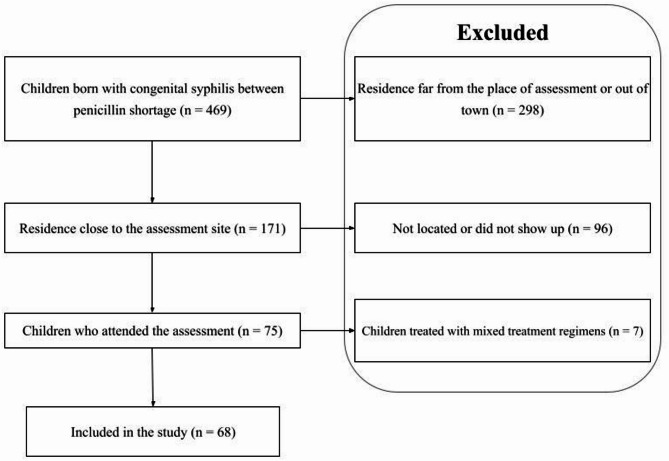 Comparative evaluation of long-term ophthalmic sequelae following first versus second-line antibiotic treatment for congenital syphilis.