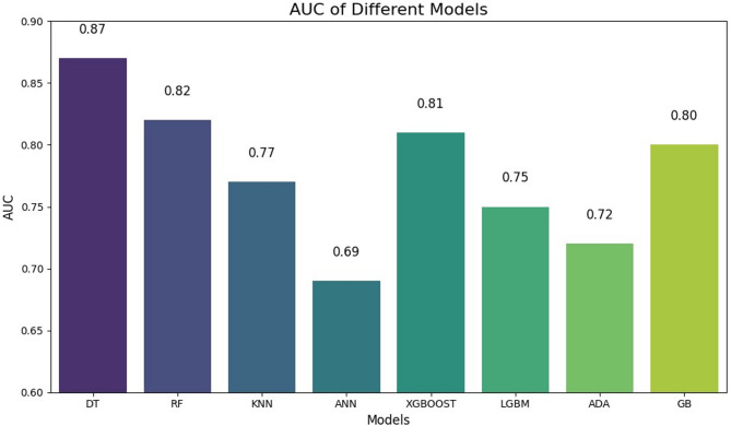 Predicting breast self-examination awareness in Sub-Saharan Africa using machine learning.