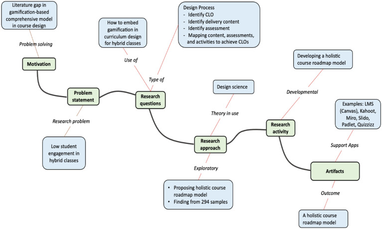 Designing Effective Hybrid Course Curriculum: A Design Science Approach to Gamification and Student Outcomes Validation.