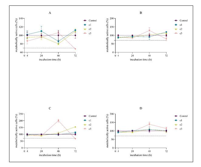 <i>In Vitro</i> Cytotoxicity Assessment of Different Thermoplastic Aligner Materials.