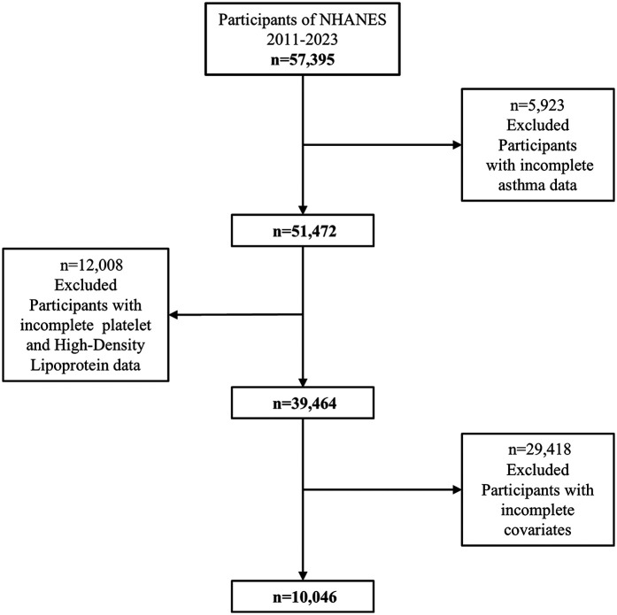 Platelet-to-high-density lipoprotein ratio as a biomarker for asthma risk in adolescents: insights from NHANES 2011-2023.